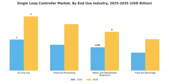 Single Loop Controller Market Segment Image 1