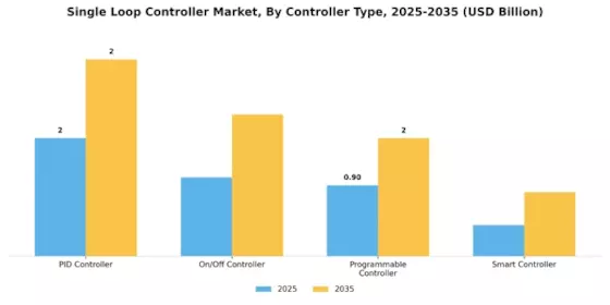 Single Loop Controller Market Segment Image 2