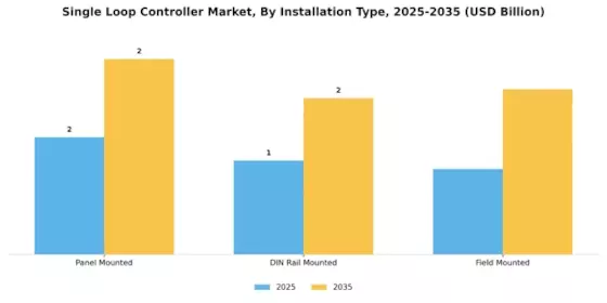 Single Loop Controller Market Segment Image 3