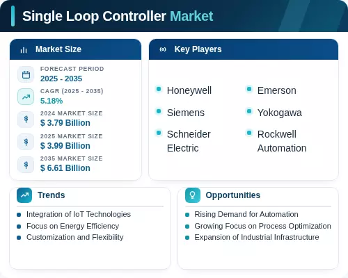 Single Loop Controller Examples Single Loop Controller Market Size, Share Report and Growth 2035