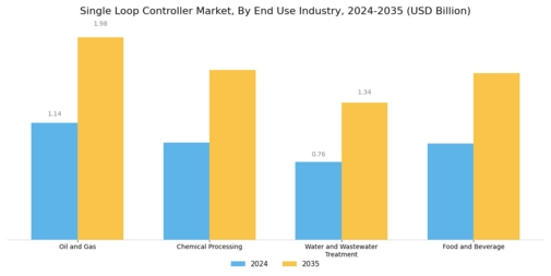 Single Loop Controller Market Segment Image 1