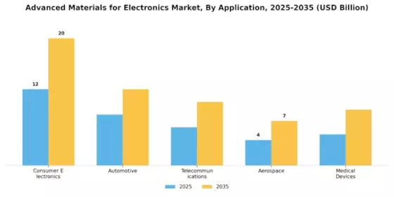 Advanced Materials for Electronic Market Segment Image 0