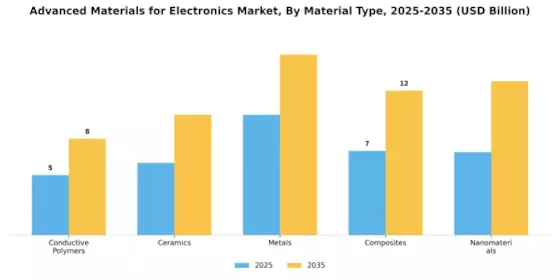 Advanced Materials for Electronic Market Segment Image 1