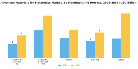 Advanced Materials for Electronic Market Segment Image 2
