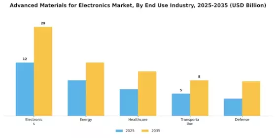 Advanced Materials for Electronic Market Segment Image 3