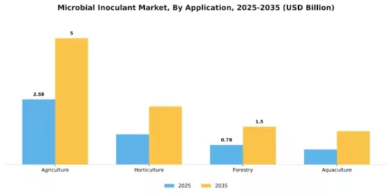 Microbial Inoculant Market Segment Image 0