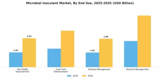 Microbial Inoculant Market Segment Image 1