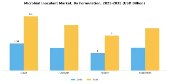 Microbial Inoculant Market Segment Image 2