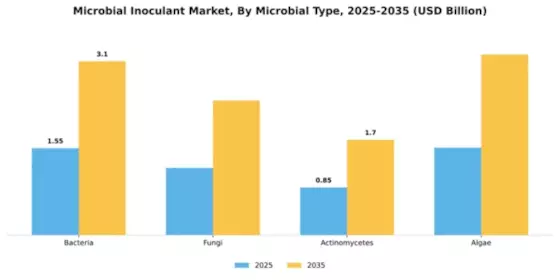 Microbial Inoculant Market Segment Image 3