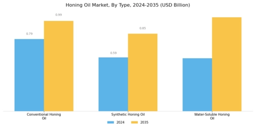 Honing Oil Market Segment Image 0