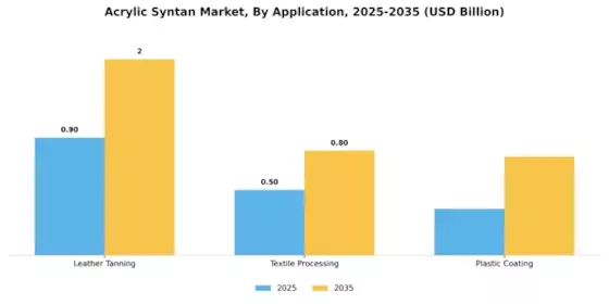 Acrylic Syntan Market
 Segment Image 0