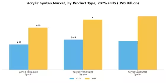 Acrylic Syntan Market
 Segment Image 1