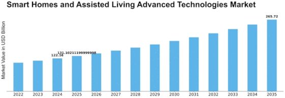 Smart Homes Assisted Living Advanced Technologies Market Size