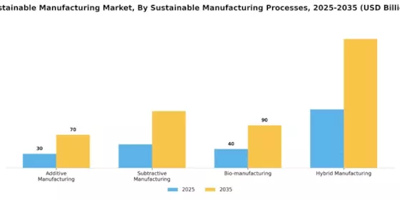 Sustainable Manufacturing Market Segment Image 0