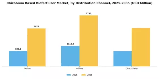 Rhizobium Based Biofertilizer Market Segment Image 1