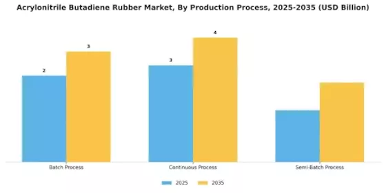 Acrylonitrile Butadiene Rubber Market
 Segment Image 2