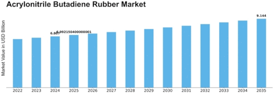 Acrylonitrile Butadiene Rubber Market
 Size