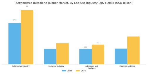 Acrylonitrile Butadiene Rubber Market
 Segment Image 3