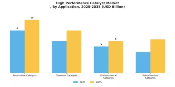 High Performance Catalyst Market
 Segment Image 0