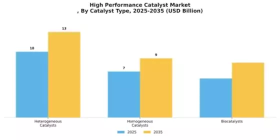 High Performance Catalyst Market
 Segment Image 1