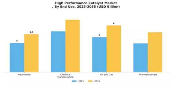 High Performance Catalyst Market
 Segment Image 2