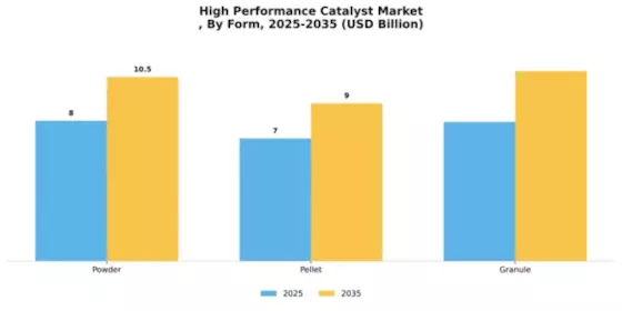 High Performance Catalyst Market
 Segment Image 3