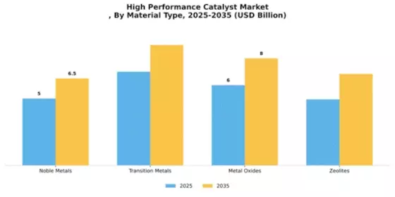 High Performance Catalyst Market
 Segment Image 4
