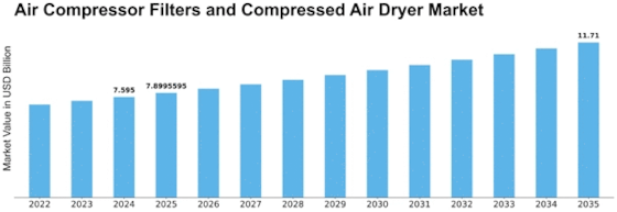 Air Compressor Filters Compressed Air Dryer Market Size