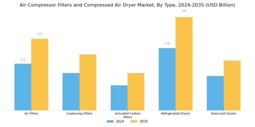 Air Compressor Filters Compressed Air Dryer Market Segment Image 1