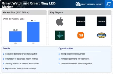Smart Watch Smart Ring LED Market Infographic