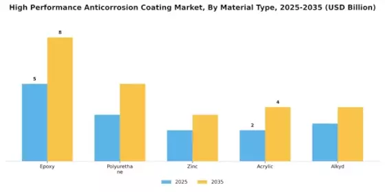 High Performance Anticorrosion Coating Market
 Segment Image 0