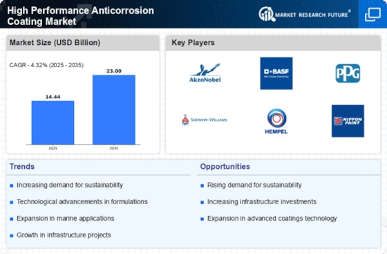 High Performance Anticorrosion Coating Market
 Infographic