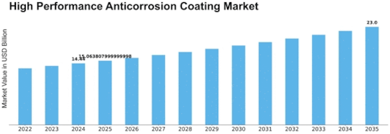 High Performance Anticorrosion Coating Market
 Size