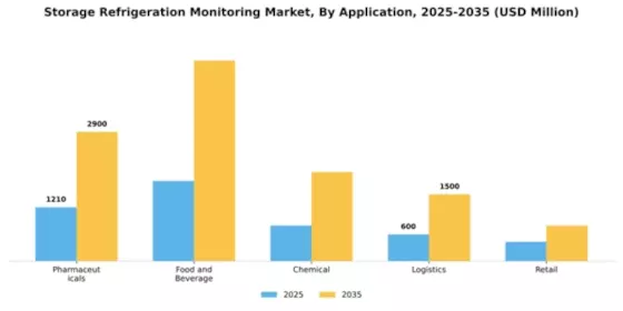 Storage Refrigeration Monitoring Market Segment Image 0