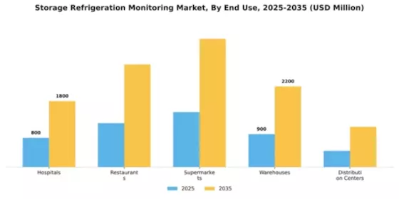 Storage Refrigeration Monitoring Market Segment Image 2
