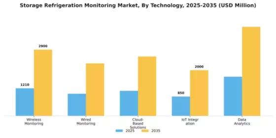 Storage Refrigeration Monitoring Market Segment Image 3