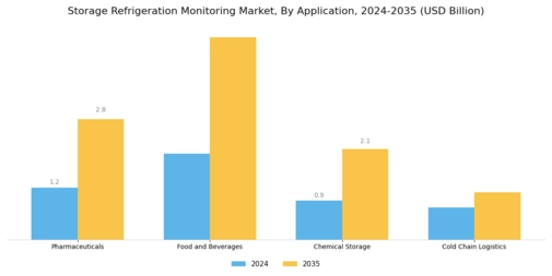 Storage Refrigeration Monitoring Market Segment Image 0