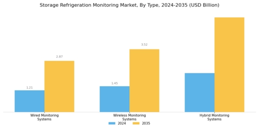 Storage Refrigeration Monitoring Market Segment Image 1
