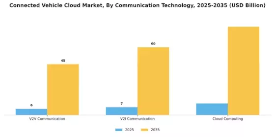 Connected Vehicle Cloud Market Segment Image 2
