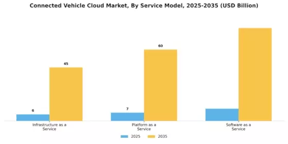Connected Vehicle Cloud Market Segment Image 3