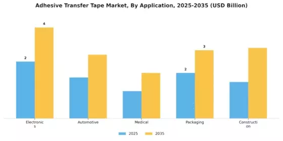 Adhesive Transfer Tape Market
 Segment Image 0