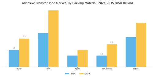 Adhesive Transfer Tape Market
 Segment Image 2