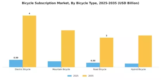 Bicycle Subscription Market Segment Image 1