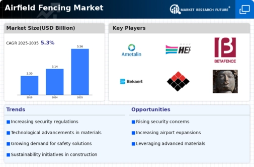 Airfield Fencing Market Infographic