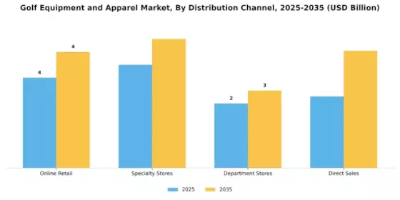 Golf Equipment And Apparel Market Segment Image 2