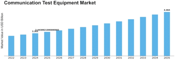 Communication Test Equipment Market Size