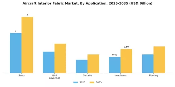 航空機内装ファブリック市場 Segment Image 0