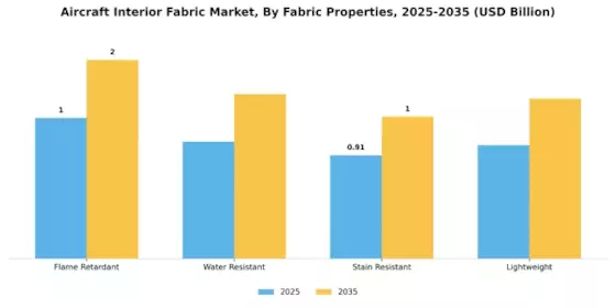 航空機内装ファブリック市場 Segment Image 3