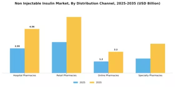 Non Injectable Insulin Market Segment Image 1