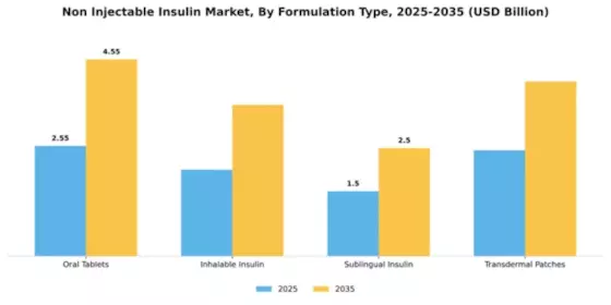Non Injectable Insulin Market Segment Image 2
